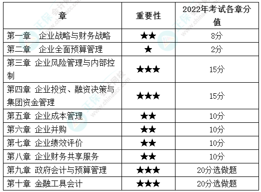 【干貨】2022年高級會計師考試各章分值占比