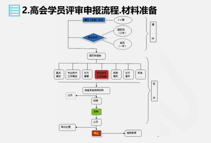 視頻：高級會計(jì)職稱評審申報(bào)全流程講解