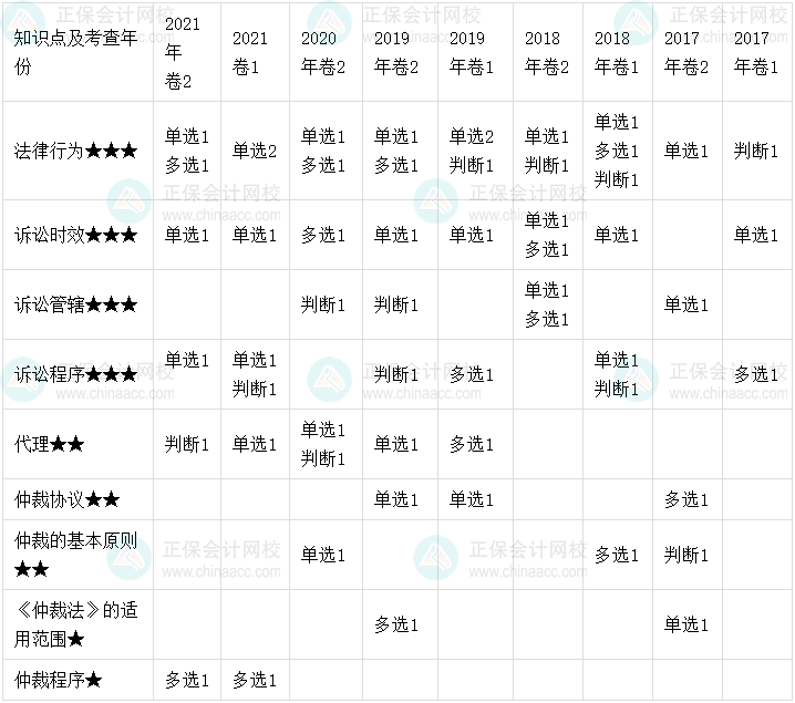 【考點地圖】中級會計經(jīng)濟法歷年試題客觀題考點分布