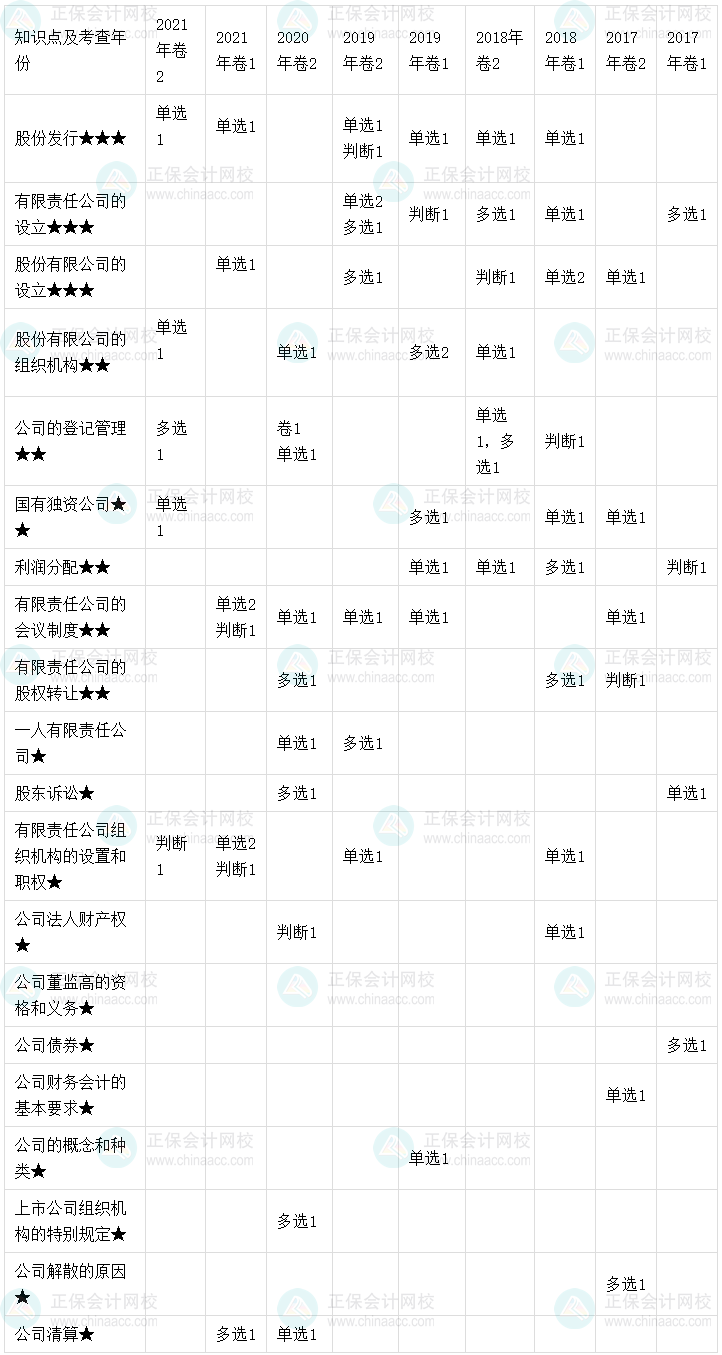 【考點地圖】中級會計經(jīng)濟法歷年試題客觀題考點分布