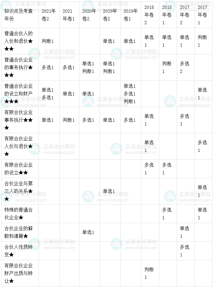 【考點地圖】中級會計經(jīng)濟法歷年試題客觀題考點分布