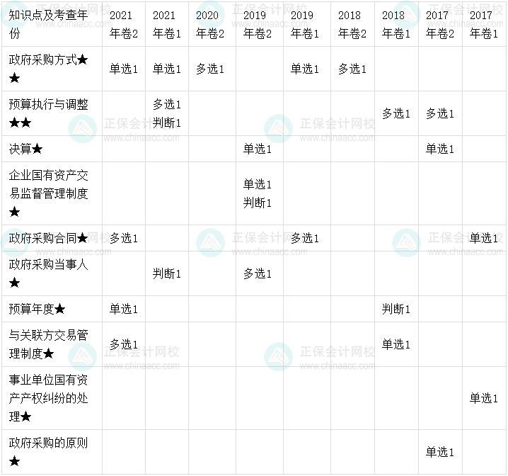 【考點地圖】中級會計經(jīng)濟法歷年試題客觀題考點分布