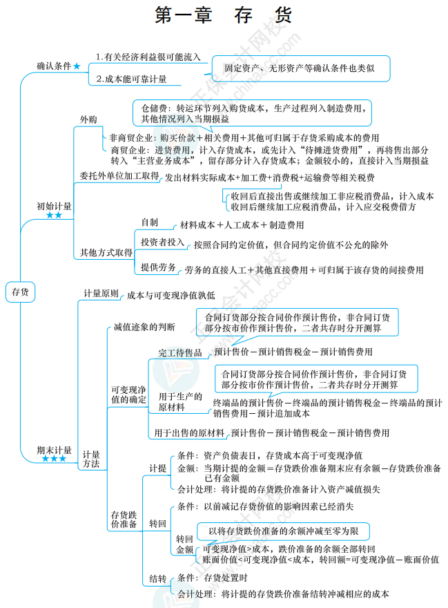 【下載】2022中級會計考前梳理考點 思維導圖理思路！