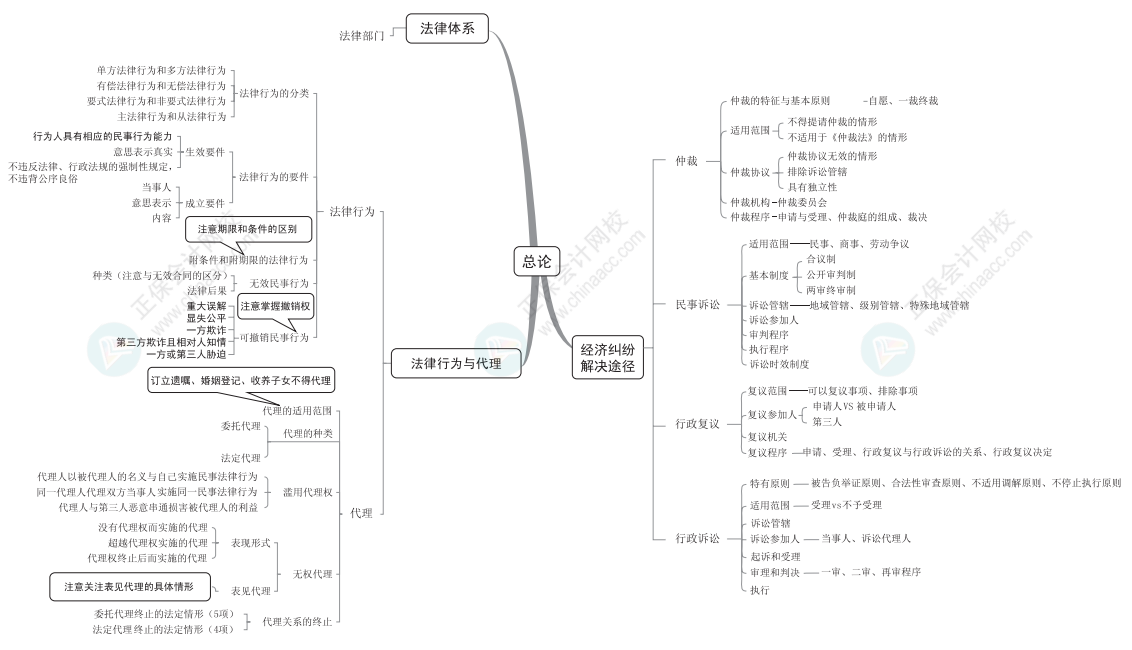 中級(jí)會(huì)計(jì)經(jīng)濟(jì)法條太亂？教材框架+思維導(dǎo)圖理清楚！