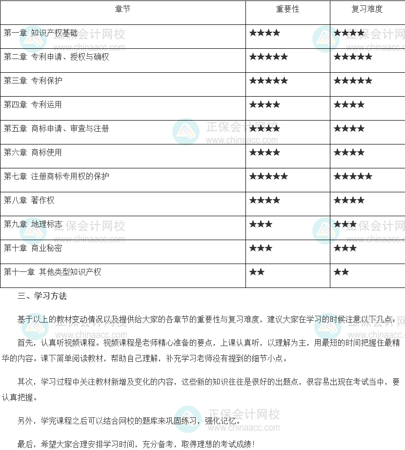 2022年中級(jí)經(jīng)濟(jì)師《知識(shí)產(chǎn)權(quán)》各種重要性（附備考建議）