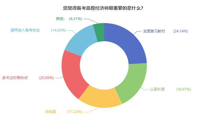 備考高級經濟師最重要的是什么