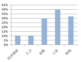 2022年初級經(jīng)濟(jì)師教材變動(dòng)