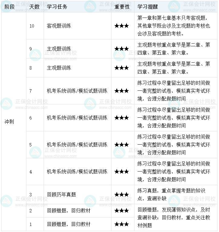 百天陪學(xué)：2022中級會計(jì)經(jīng)濟(jì)法倒計(jì)時(shí)10-1天這么學(xué)