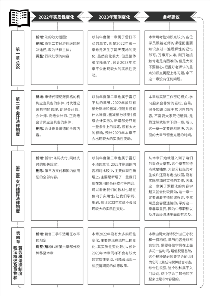 《初級會計職稱考試白皮書》重磅預約通道已開啟！掃碼登記免費領！