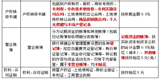 2022注冊(cè)會(huì)計(jì)師稅法（第一場(chǎng)）考試知識(shí)點(diǎn)總結(jié) (19)