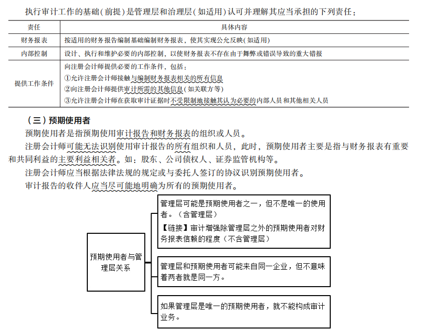 2022注冊會計師考試考點總結(jié)【8.27審計】