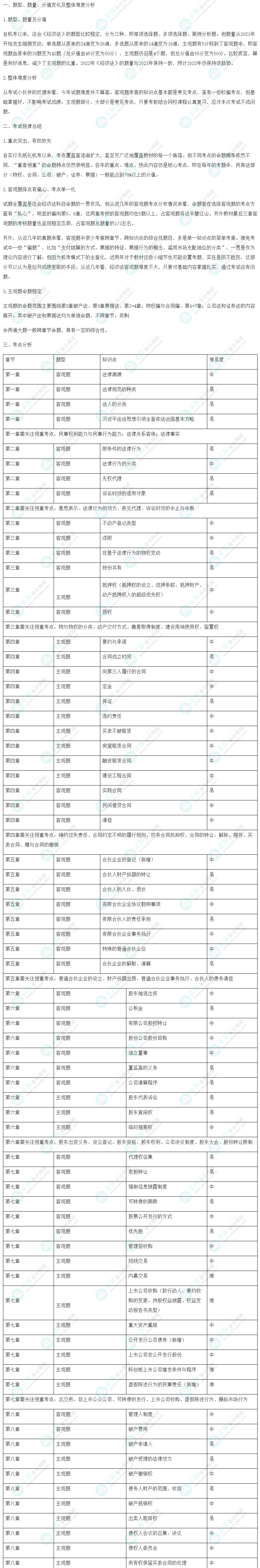 2022年注會《經(jīng)濟法》考情分析及2023年考情猜想