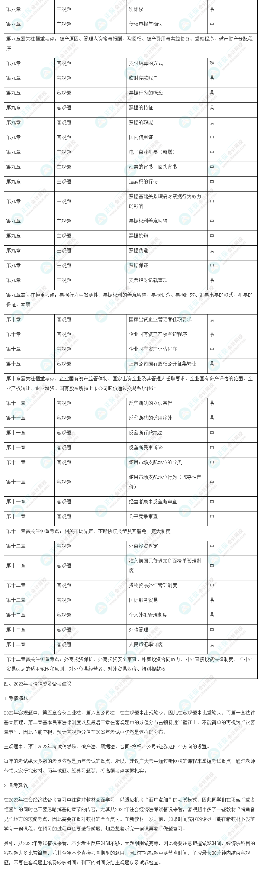 2022年注會《經(jīng)濟法》考情分析及2023年考情猜想