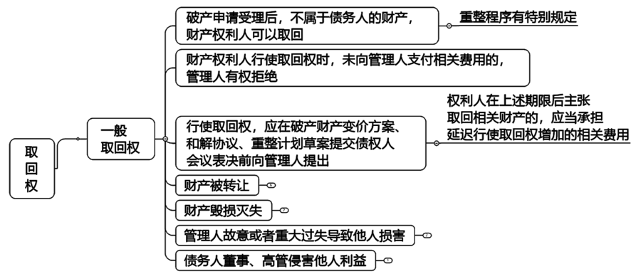 2022注冊會計師考試考點總結【8.28經(jīng)濟法】