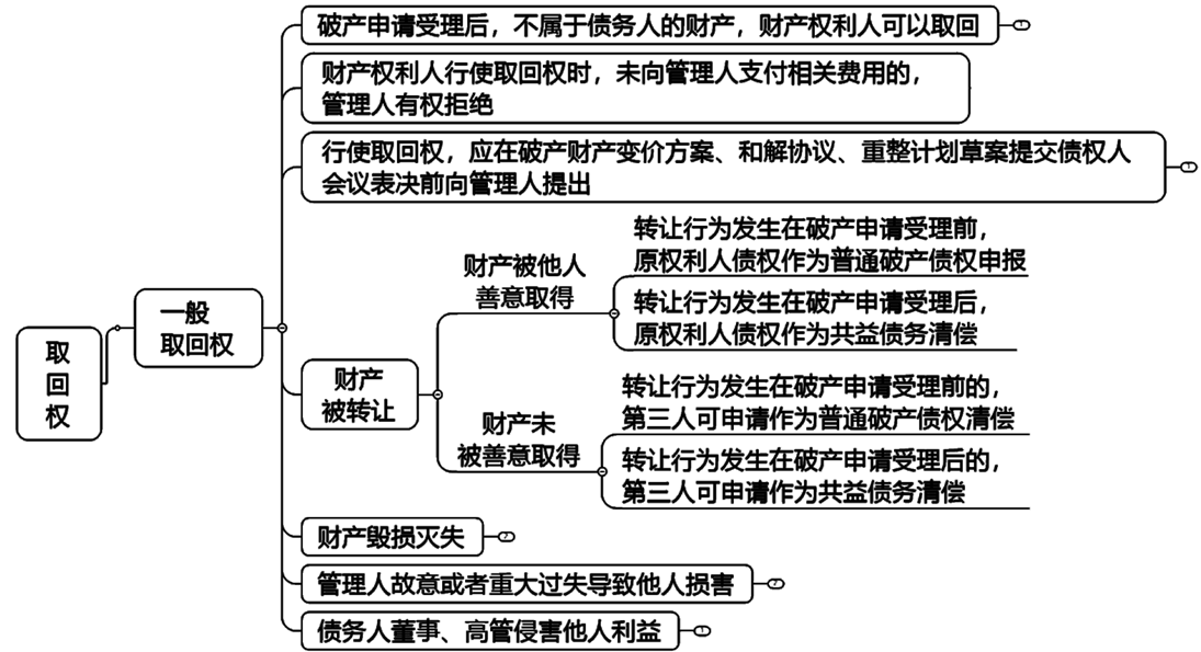 2022注冊會計師考試考點總結【8.28經(jīng)濟法】