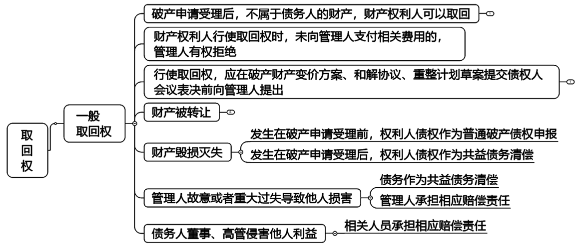 2022注冊會計師考試考點總結【8.28經(jīng)濟法】