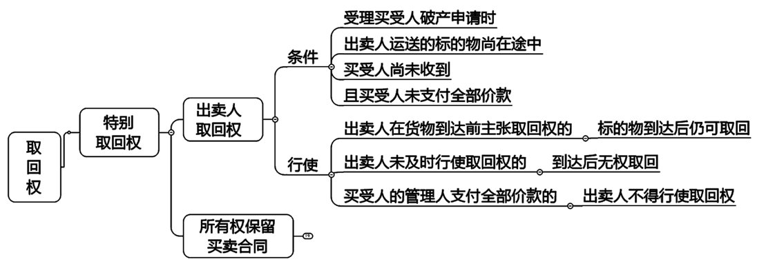 2022注冊會計師考試考點總結【8.28經(jīng)濟法】