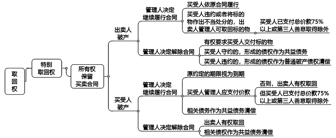 2022注冊會計師考試考點總結【8.28經(jīng)濟法】