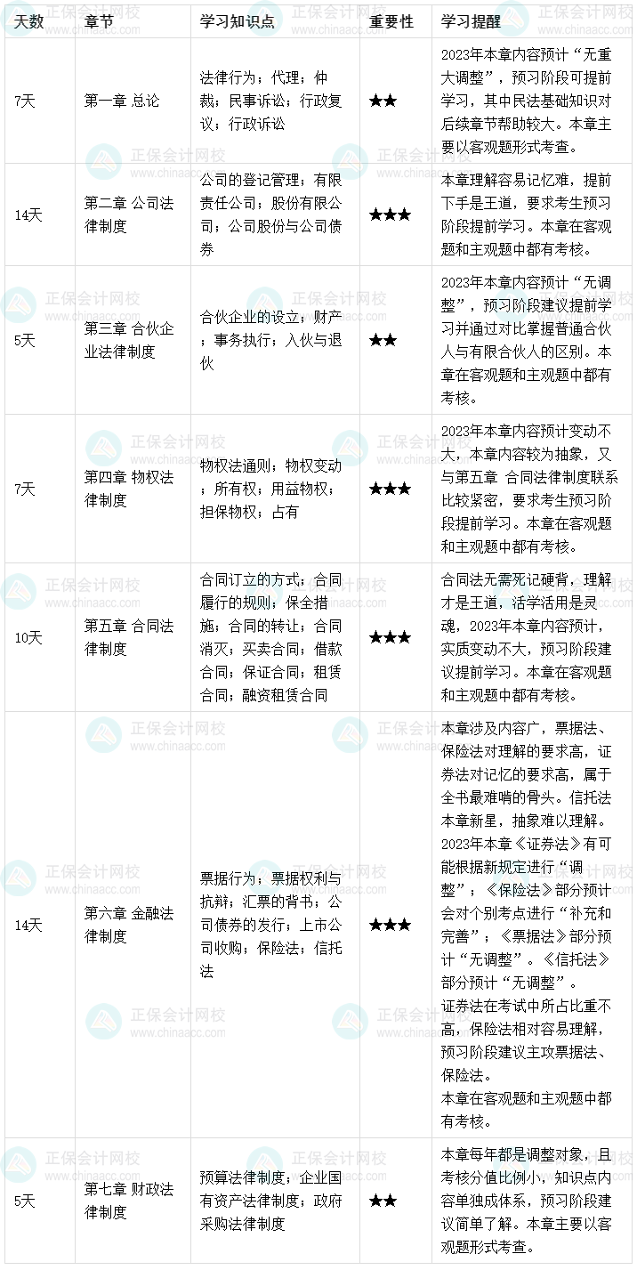 【預(yù)習(xí)起跑】2023中級(jí)會(huì)計(jì)職稱《經(jīng)濟(jì)法》預(yù)習(xí)計(jì)劃表