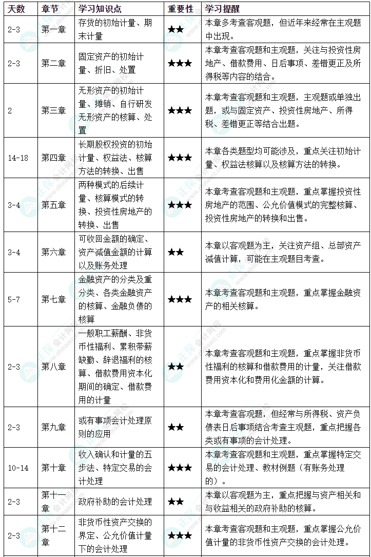 @2023年考生：首次準備中級會計實務考試 這些你都知道嗎？