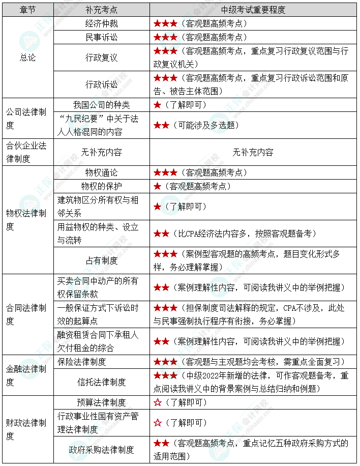 【下載版】張穩(wěn)老師：CPA考后轉(zhuǎn)戰(zhàn)中級會計經(jīng)濟法補充學(xué)習(xí)資料