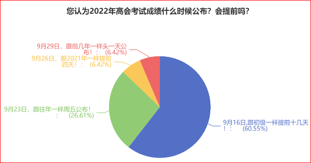 調(diào)查：60%的人認(rèn)為高會(huì)成績(jī)?cè)?月16日公布？