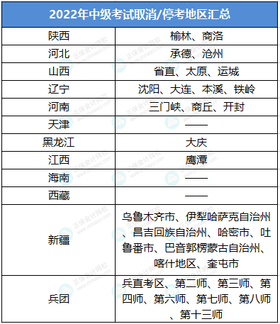 中級(jí)考試取消地區(qū)