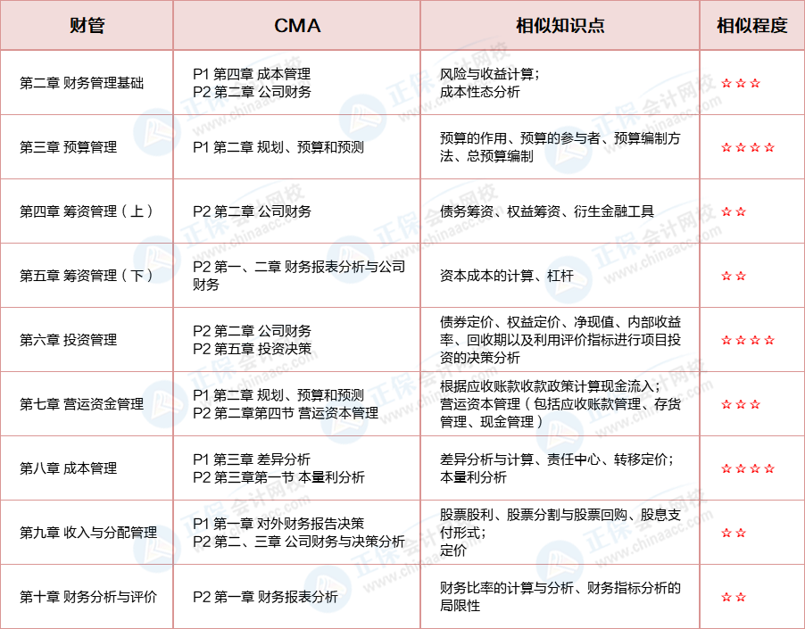 CMA&中級考核內(nèi)容對比