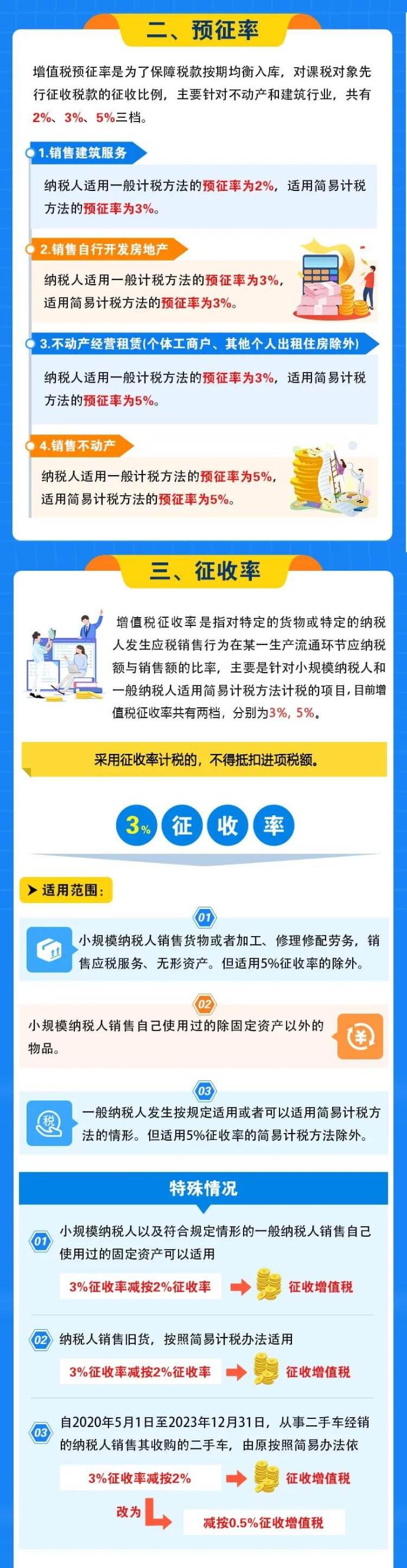 增值稅稅率、預(yù)征率、征收率