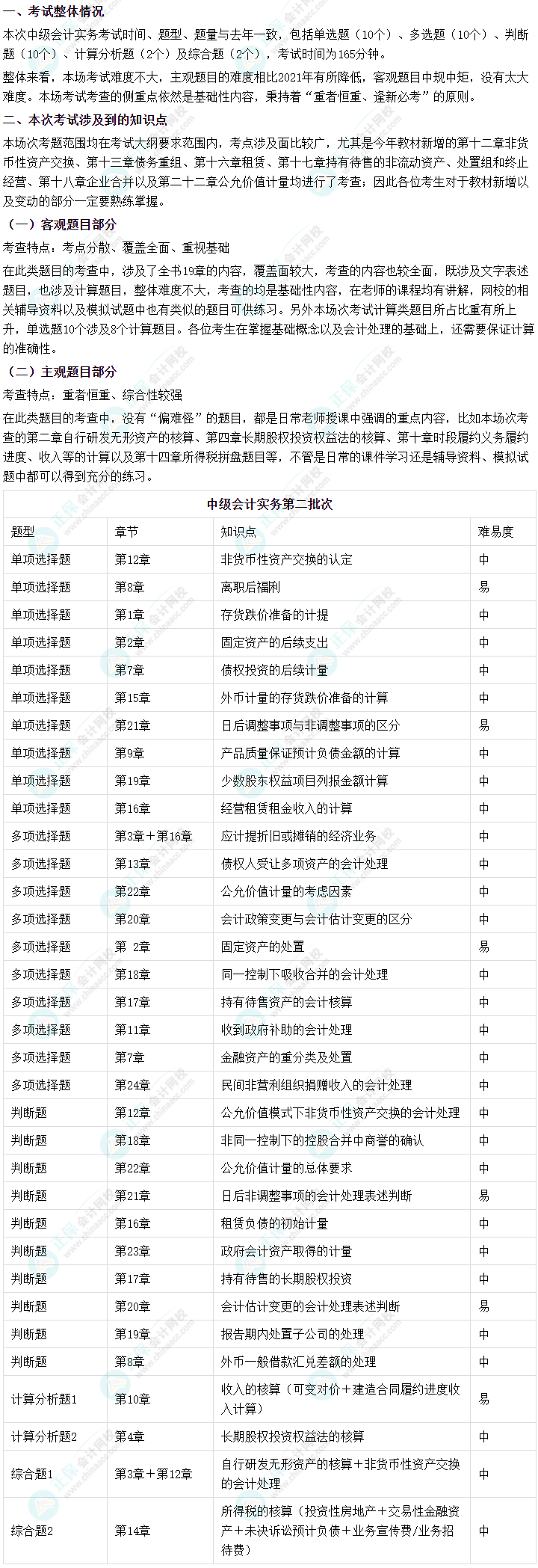 2022年中級(jí)會(huì)計(jì)《中級(jí)會(huì)計(jì)實(shí)務(wù)》第二批考試涉及考點(diǎn)來(lái)啦！