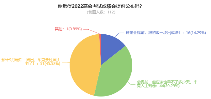 2022年高級會計師考試成績究竟哪天公布？