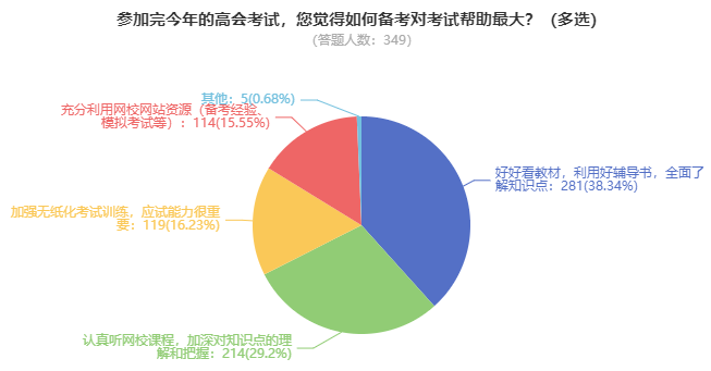 備考2023年高級會計師 先把這個搶到手！