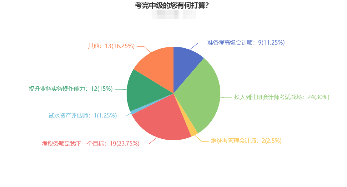 考完中級(jí)都去轉(zhuǎn)戰(zhàn)注冊(cè)會(huì)計(jì)師了 原因竟是...