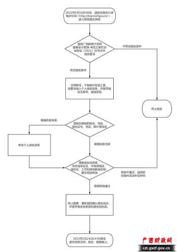 2022年廣西高級會計(jì)師報(bào)名流程圖