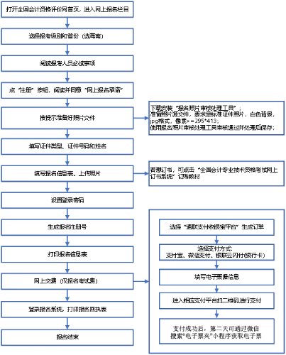 2022年度會計(jì)資格考試海南考區(qū)網(wǎng)上報名系統(tǒng)操作流程