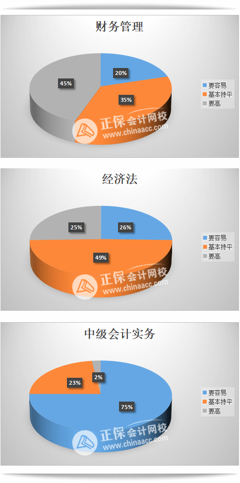 中級(jí)會(huì)計(jì)考后調(diào)查問(wèn)卷數(shù)據(jù)-站內(nèi)