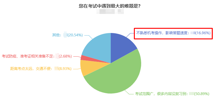 近17%中級會計考生因不熟悉無紙化操作影響答題速度 這可提前避免！