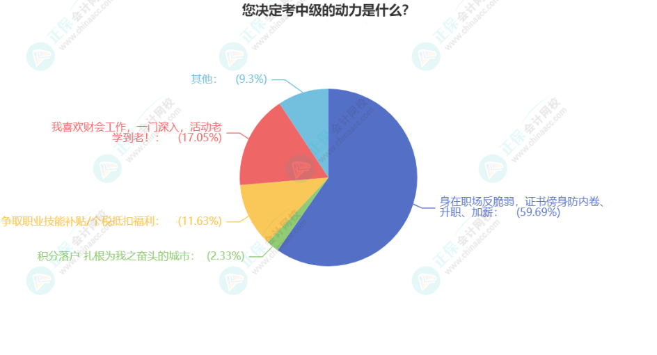 考了中級有什么用？60%考生的這樣說