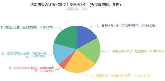 初級會計考試沒通過原因五花八門 主要是？