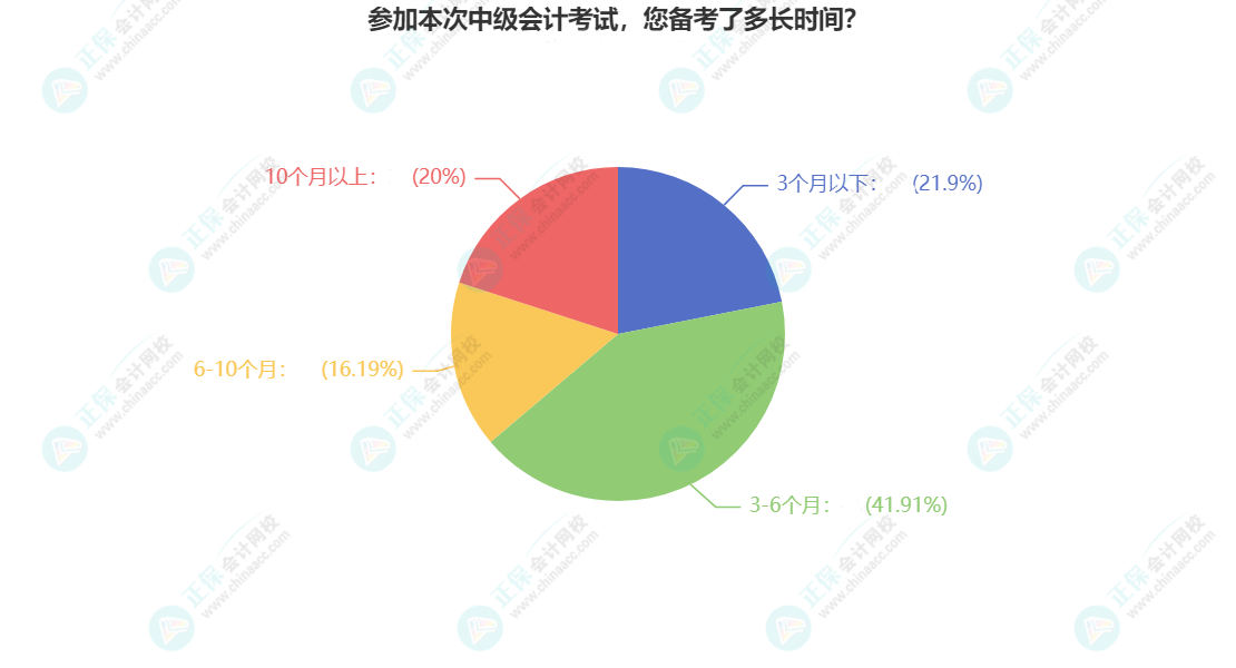 2023年中級會計備考需要多長時間？