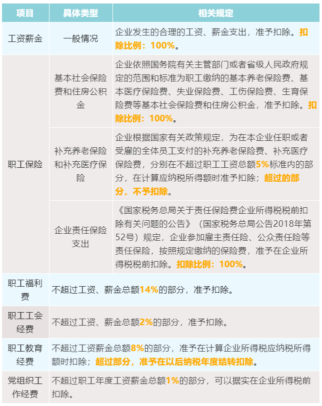 3張表為您梳理企業(yè)所得稅稅前扣除比例！