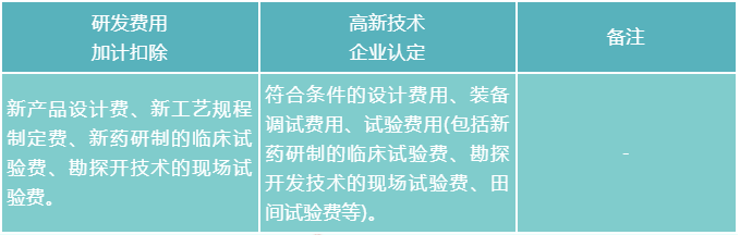 設計實驗等費用