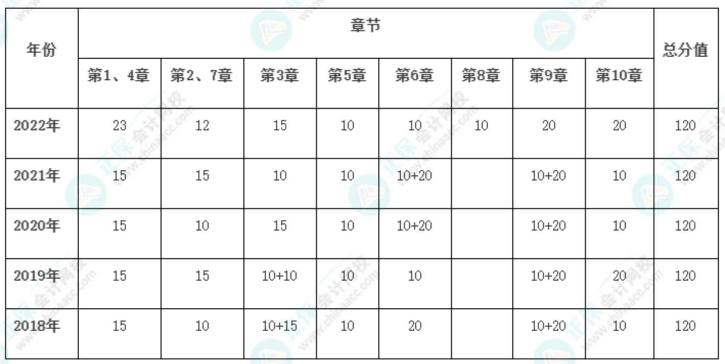 提前了解！新手備考2023年高級會計師必看