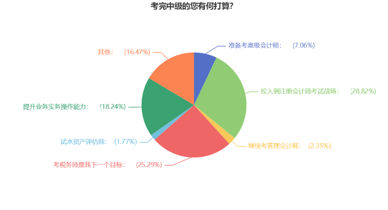 2022年中級會計考試結(jié)束后 超50%考生轉(zhuǎn)戰(zhàn)這兩大考試！