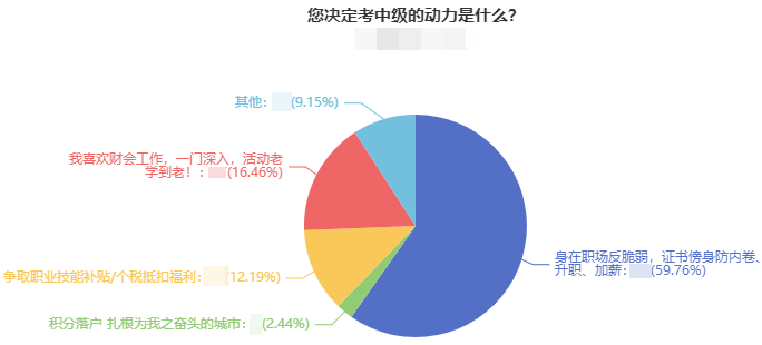 近60%的考生報考中級會計職稱是因為這一原因！