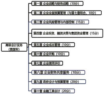 早著手 早準(zhǔn)備！2023年高級(jí)會(huì)計(jì)師預(yù)習(xí)期學(xué)習(xí)建議