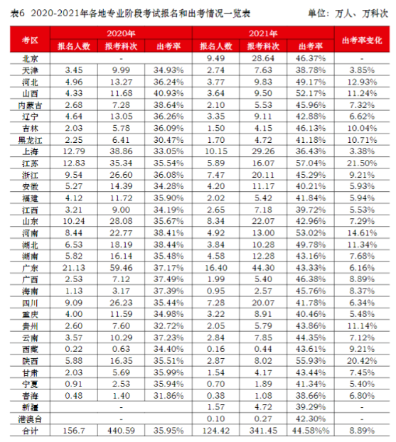 中注協(xié)：CPA棄考率大幅下降！