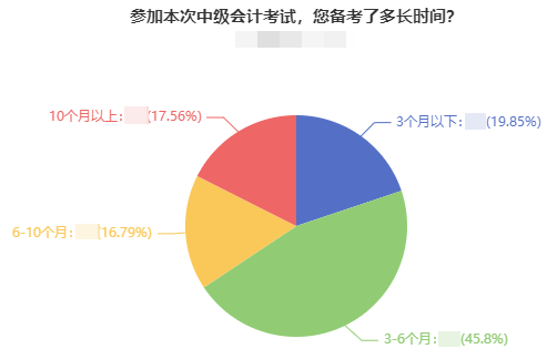 備考2023年中級(jí)會(huì)計(jì)職稱考試 為什么建議提前學(xué)習(xí)？