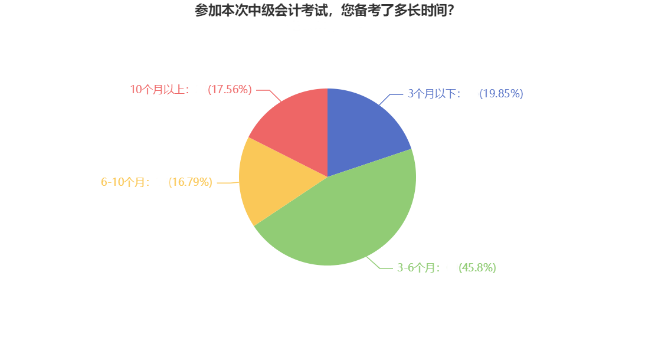 2023中級會計預習階段做好這四步 贏在起跑線