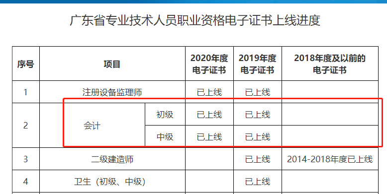 初級會計證書推行電子證書！將不再發(fā)放紙質(zhì)證書！